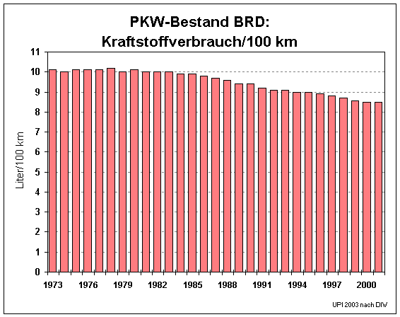 Kraftstoffverbrauch PKW spezifisch (15677 Byte)