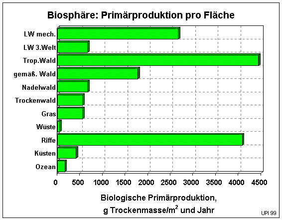 Biosphre: Primrproduktion pro Flche (12695 Byte)