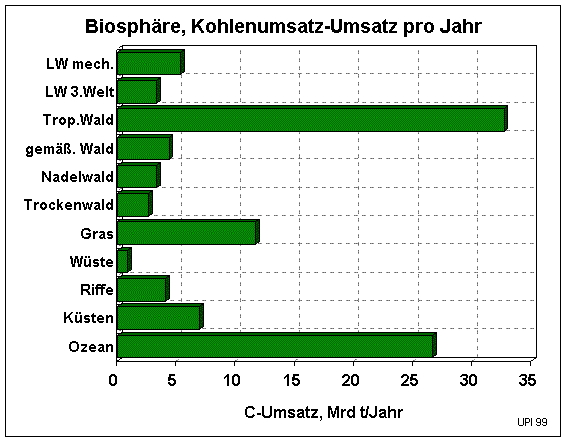 Biosphre, Kohlenumsatz-Umsatz pro Jahr (11332 Byte)