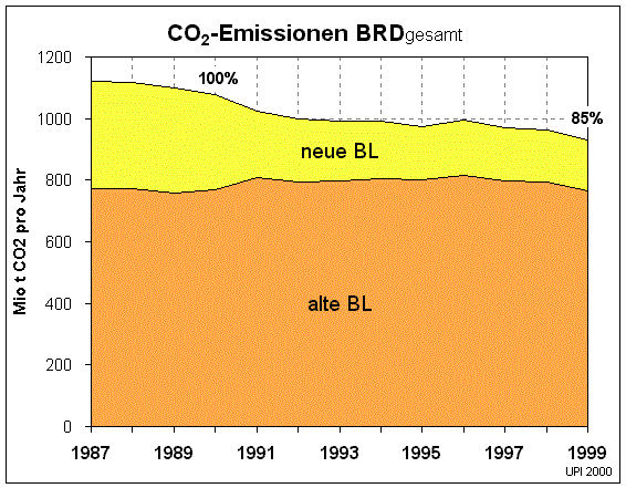 CO2-Emissionen alte und neue Bundeslnder (39480 Byte)
