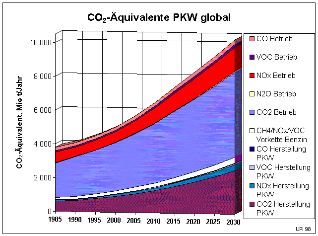 CO2-Äquivalente PKW global (23403 Byte)
