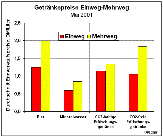 Getrnkepreise Einweg und Mehrweg     EWMWPreis.gif (14129 Byte)