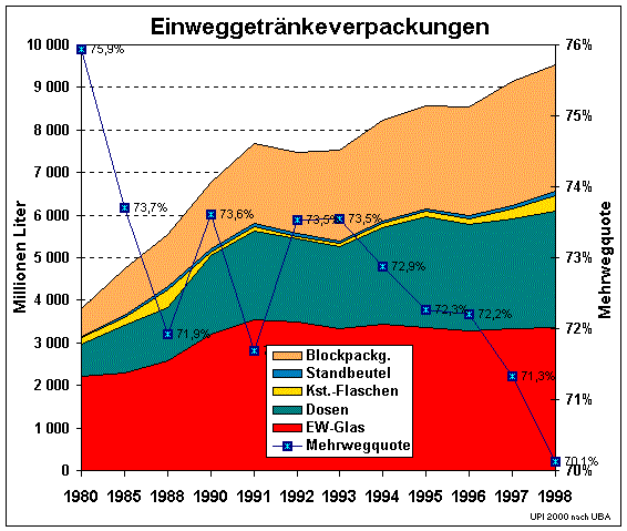 Einwegverpackungen und Mehrwegquote   EWVerpack.gif (21560 Byte)