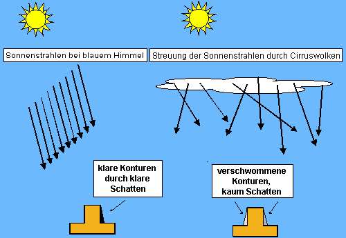 FlugCirrSchem.jpg (36722 Byte)