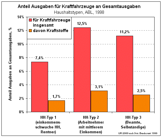 Anteil Ausgaben für Kraftfahrzeuge an Gesamtausgaben HH%.gif (20039 Byte)