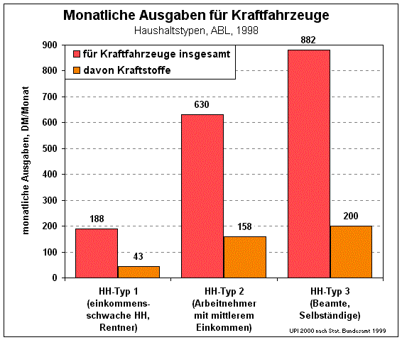 Monatliche Ausgaben für Kraftfahrzeuge HHDM.gif (18831 Byte)