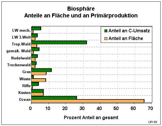 Biosphre: Anteile an Flche und Primrproduktion  (12264 Byte)