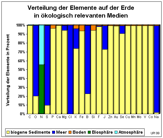 Verteilung der Elemente auf der Erde (37077 Byte)