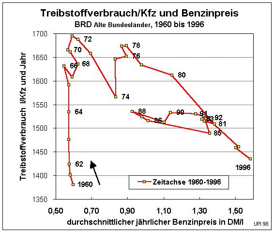 Zusammenhang zwischen Benzinpreis und Treibstoffverbrauch (10632 Byte)