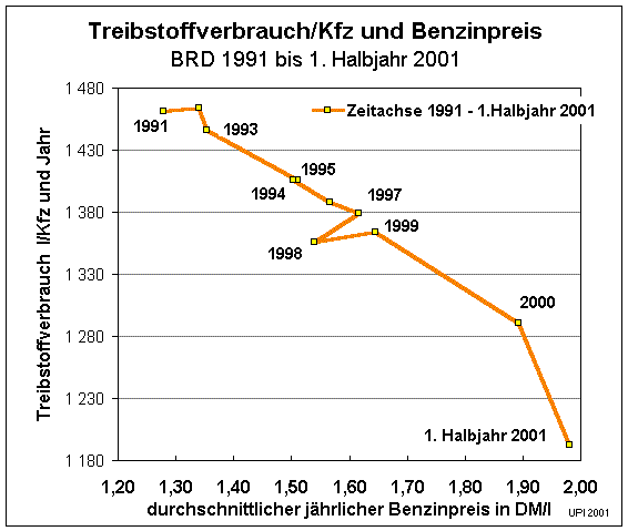 Zusammenhang zwischen Benzinpreis und Treibstoffverbrauch 1991-2000    elastbrd.gif  (8887 Byte)