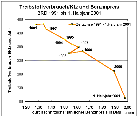 Zusammenhang zwischen Benzinpreis und Treibstoffverbrauch 1991-2000 elastbrd.gif (8887 Byte)