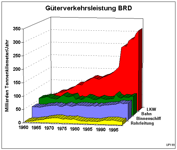 Entwicklung des Gterverkehrs BRD (14446 Byte)