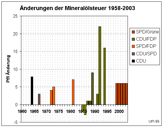 Änderungen der Mineralölsteuer 1960-1996 (14941 Byte)