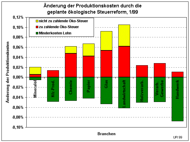 Be- und Entlastung der Branchen (15373 Byte)