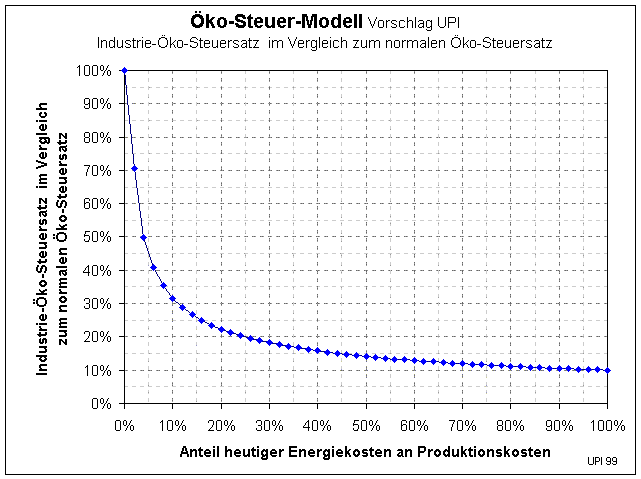 UPI-Vorschlag zur Entlastung der Indsutrie (15064 Byte)