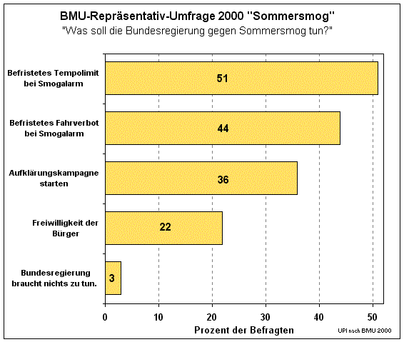 Umfrage Ozongesetz  ozonumfrage.gif (19040 Byte)