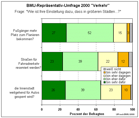 umfrageVerkehr.gif (23594 Byte)