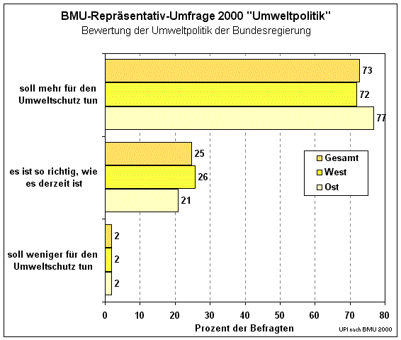 Umfrage Umweltpolitik BRD  umfrageumweltpolitik.gif (17715 Byte)