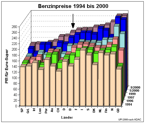 Benzinpreise 1994 bis 2000 upi211.gif (36723 Byte)