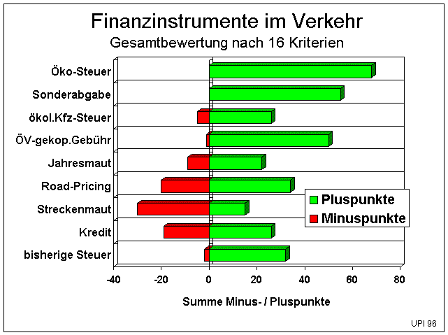 Finanzinstrumente im Verkehr (11040 Byte)