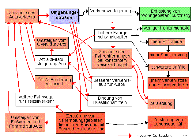 Umgehungsstraen (27415 Byte)