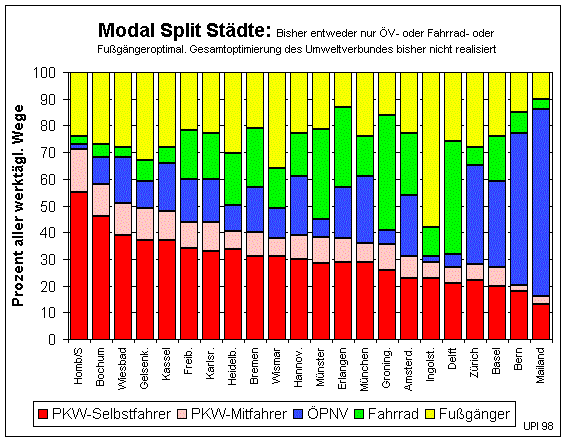 Modal-Split Stdte (23803 Byte)