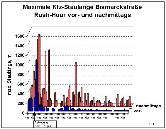 Staustatistik Bismarckstrae Heidelberg (16478 Byte)