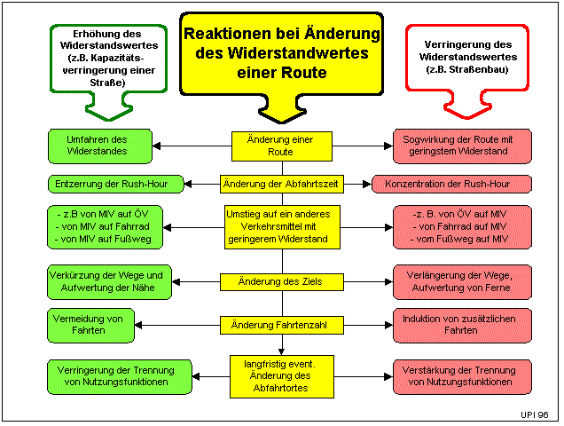 Flexibilitt des Verkehrsgeschehens (21861 Byte)