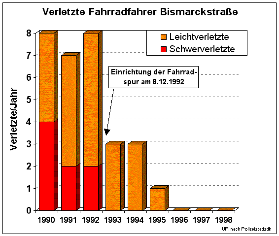 Verletzte bei Unflle in der Bismarckstrae   upi23bismunf.gif (21949 Byte)