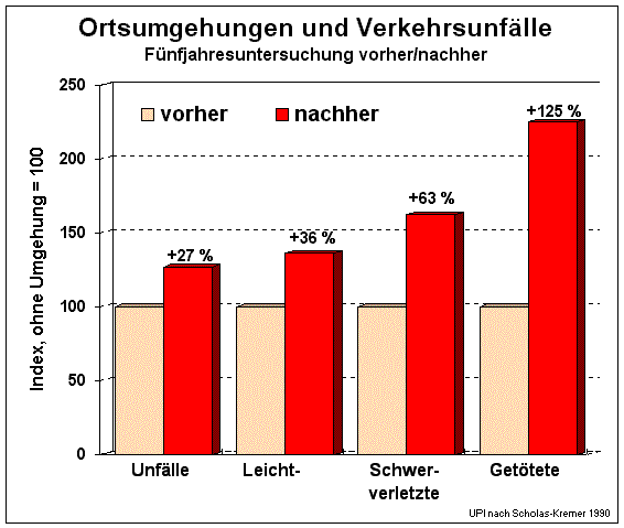 Unflle und Umgehungsstraen  upi23unf.gif (16867 Byte)