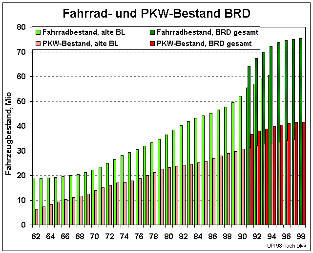 Fahrzeugbestand BRD (23453 Byte)