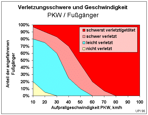 Verletzungsschwere in Abhängigkeit von der Geschwindigkeit (29094 Byte)