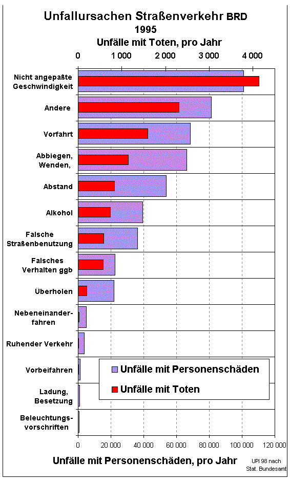 Unfallursachen (30098 Byte)