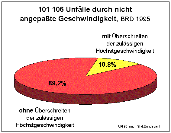 Nicht angepaßte Geschwindigkeit (20217 Byte)