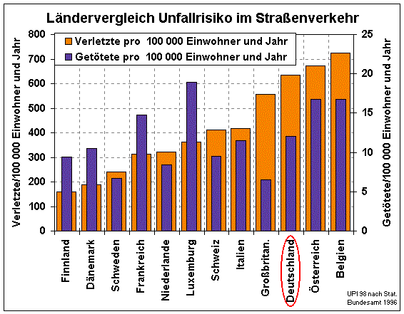 Ländervergleich Unfallrisiko (35004 Byte)