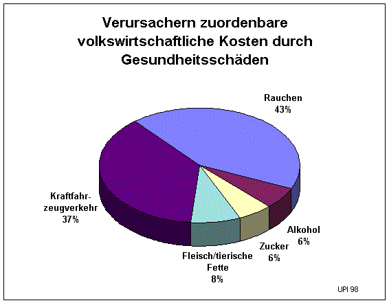 Kosten durch Gesundheitsschden (21351 Byte)