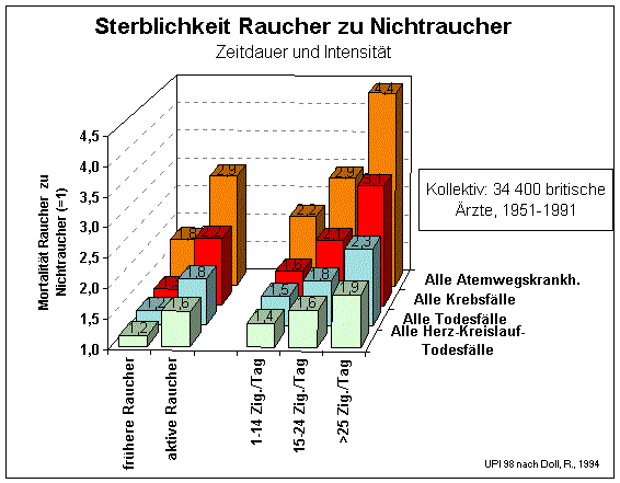 Gesundheitsschäden Rauchen (22080 Byte)