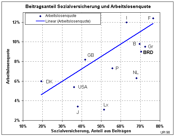 Zusammenhang Lohnnebenkosten und Arbeitslosenrate (10229 Byte)