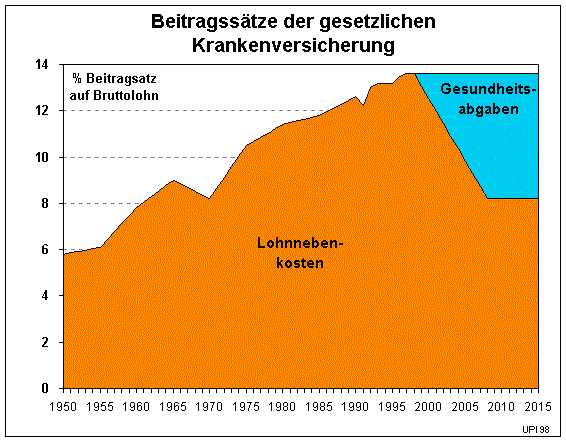 Vorschlag Gesundheitsabgaben (32026 Byte)