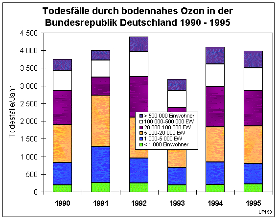 Mortalität durch Sommersmog (17771 Byte)