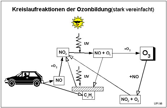 Schema Ozonbildung (7124 Byte)