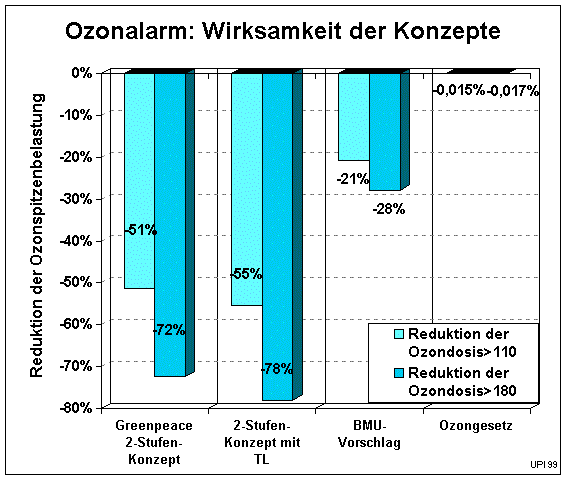 Vergleich der Wirksamkeit der Ozonalarmkonzepte (19349 Byte)