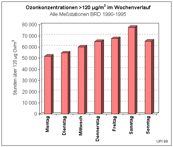Ozon-Wochenverlauf (16618 Byte)