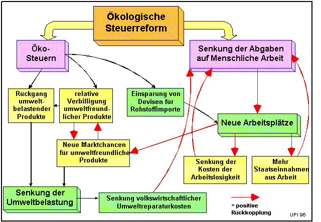 kologische Steuerreform (24748 Byte)